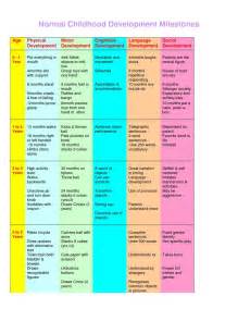 Early Childhood Development Stages Chart