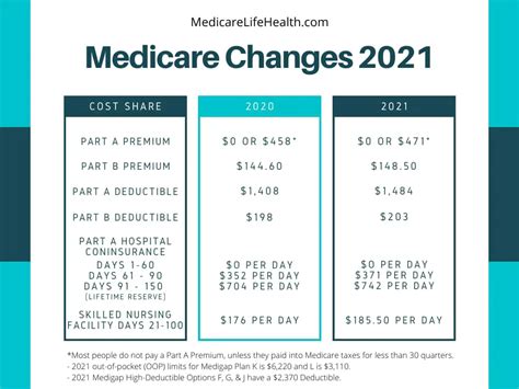 Medicare Part B Deductible 2024 Amount Chart - Austin Florencia