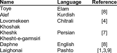 Common names of Daphne mucronata in different languages | Download Table