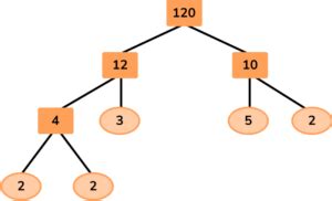 Factor Trees - Math Steps, Examples & Questions