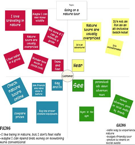 Empathy Map Examples for Successful Product Development