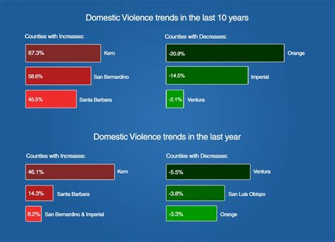 Domestic Violence Cuts Deep in Southern California - Jessica Yaffa Coaching Institute