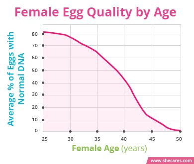 Fertility and Age | SheCares