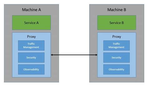 Service Mesh Architecture with Istio | Baeldung on Ops