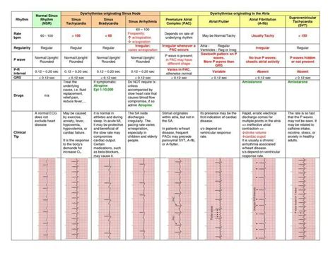 Heart Rhythm Interpretation Chart | Cardiac nursing, Icu nursing, Nursing cheat