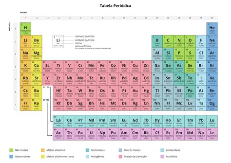 Tabela Periódica Atual e Completa - Elementos Químico Atualizados