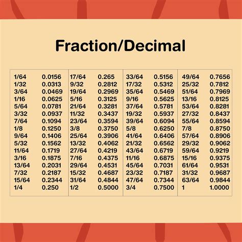 Fraction Decimal Equivalents Worksheet