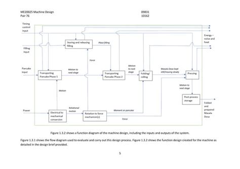 Machine Design Project: Burrito Folding Machine | PDF