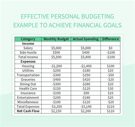 Effective Personal Budgeting Example To Achieve Financial Goals Excel Template And Google Sheets ...