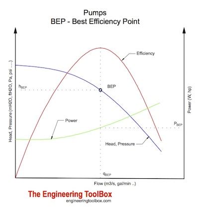 BEP - the Best Efficiency Point of a Pump