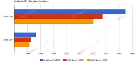 Intel Core i3-12100 Alder Lake CPU Clobbers Ryzen 3 3300X In Entry ...