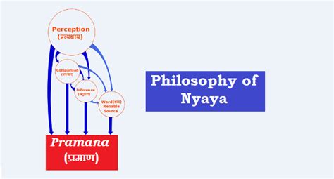 Philosophy of Nyaya (न्याय दर्शन): Prama, Aprama, Asatkaryavada (प्रमा ...