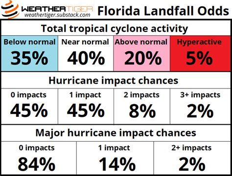 Real-time 2023 Atlantic hurricane season projections