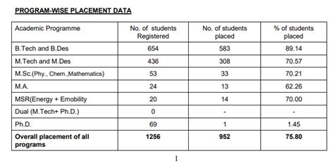 IIT Guwahati Placements 2022. BTech Average Salary 25.88 LPA