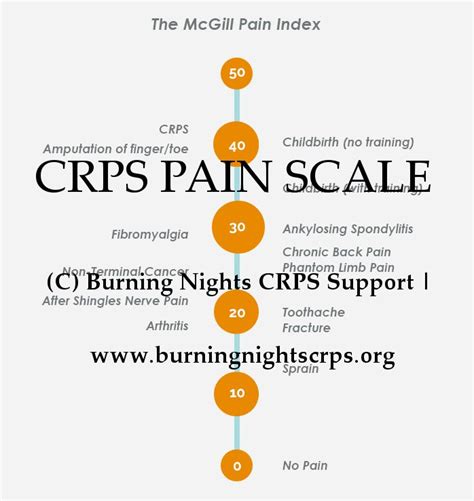 Pain Scale | What is CRPS? | CRPS Information | CRPS | Burning Nights CRPS Support | Pain scale ...