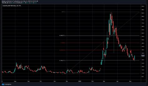 What do these charts say about the stock market?