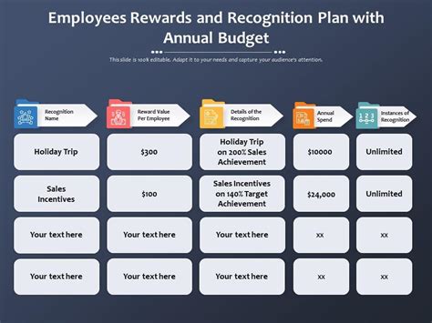 Employees Rewards And Recognition Plan With Annual Budget ...