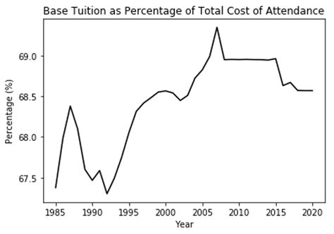 Of Varying Value: Harvard’s Tuition over Time | Harvard Open Data Project