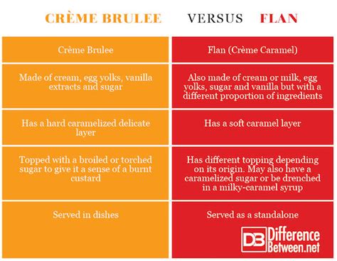 Difference Between Flan and Crème Brulee | Difference Between