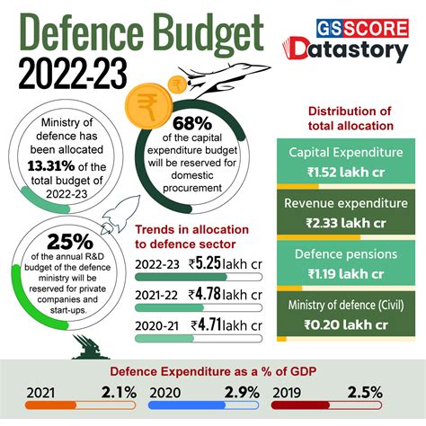 Data Story: Defence Budget 2022-23 - GS SCORE