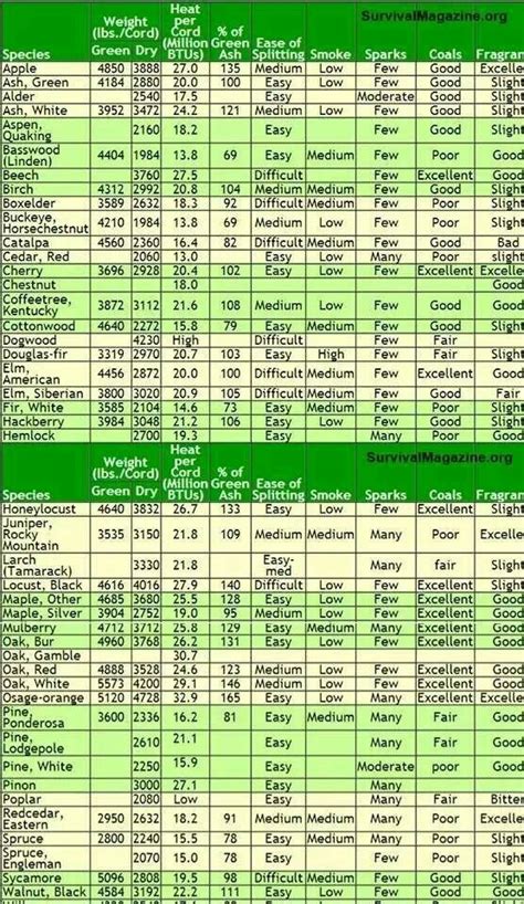 Firewood Types & Information. Good stuff to know! | Firewood ...