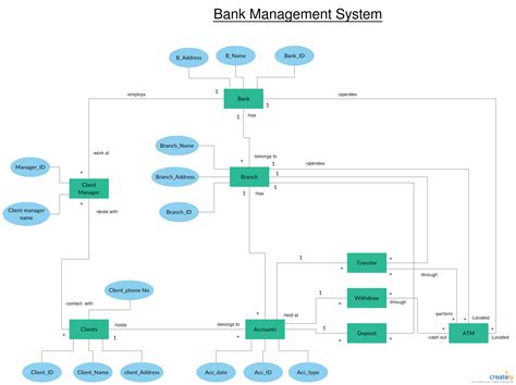 Er Diagram Tutorial | ERModelExample.com