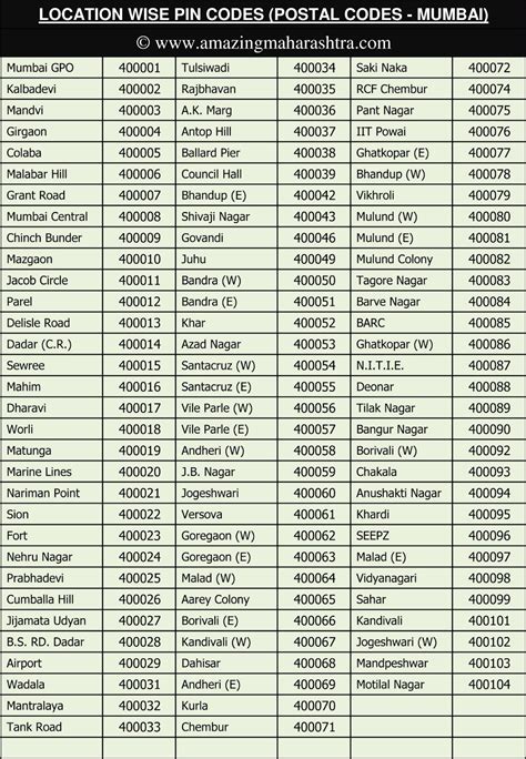 What Is Zip Code Of India - Vrogue