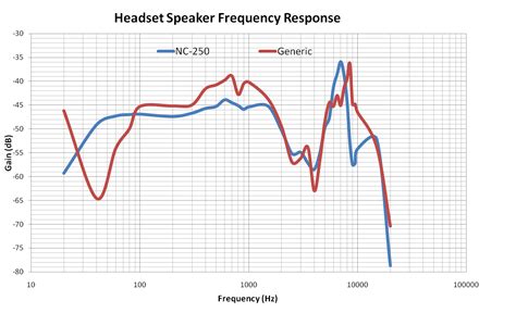 What is Speaker Frequency Response?