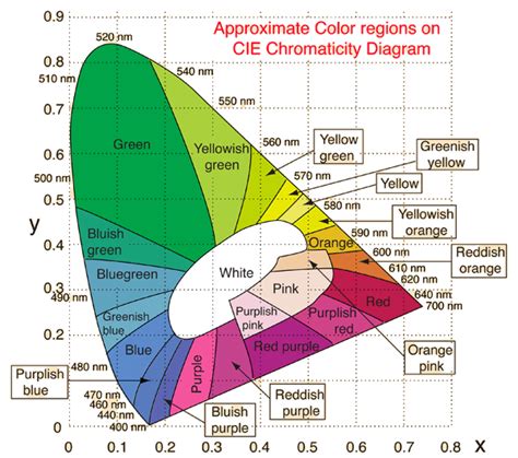 CIE Color System