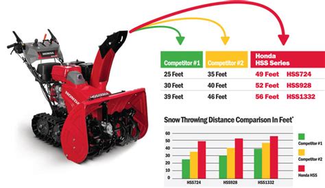 Why choose a Honda Snow Blower? | Honda Snow Blowers