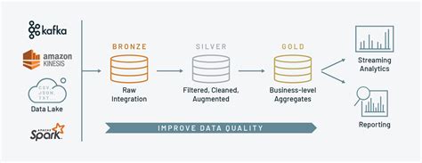 Medallion Architecture: What is it? — Advancing Analytics