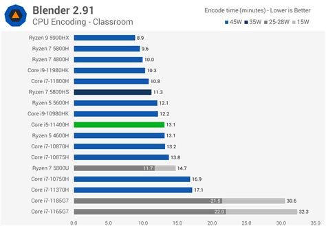 Intel Core i5-11400H Review: Mainstream Ryzen Challenger - CMC distribution English