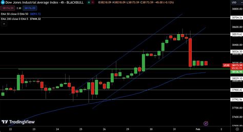 Nasdaq, SP500, Dow: Fed Rates, AI Costs & Earnings Impact Alert | FXEmpire