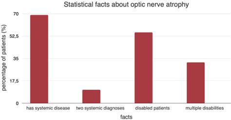 Optic Nerve Atrophy: Symptoms, Diagnosis and Treatment