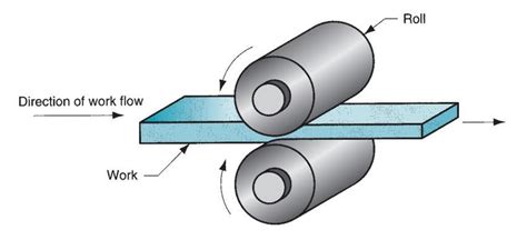 39: The rolling process (specifically, flat rolling). | Download Scientific Diagram