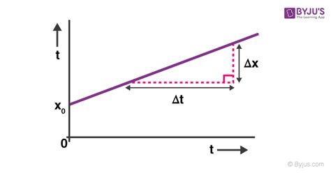 Velocity - Definition, Units, Formula, Examples, Equations, Video and FAQs