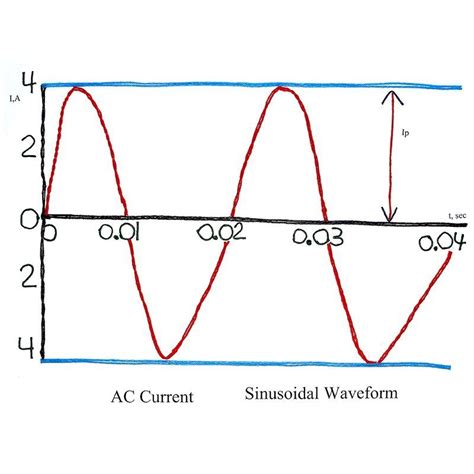 AC_Current_Sinusoidal_Waveform_with_Wikki_Stix-web | Wikki Stix