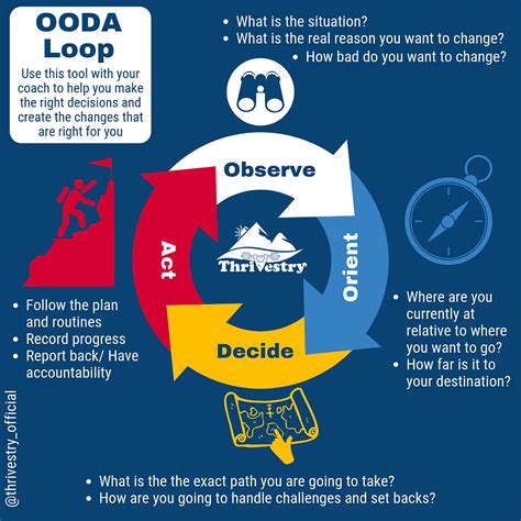 The OODA Loop and Agile Project Management