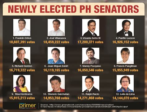 12 new senators of PHL proclaimed | Philippine Primer