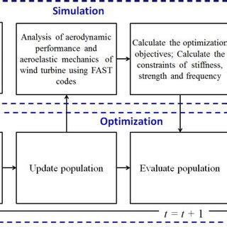 Optimization flowchart of the wind turbine blade | Download Scientific ...