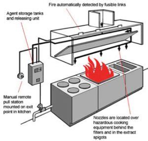 Range Hood Fire Suppression Systems | Nebraska Safety and Fire Equipment