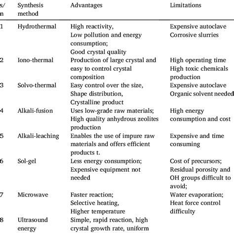 Zeolite synthesis methods advantages and limitations . | Download ...