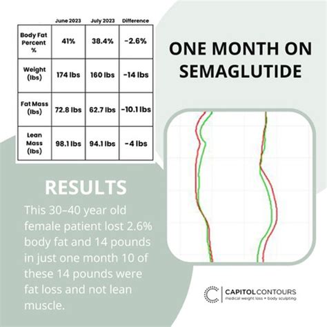 Semaglutide Weight Loss Injection - Capitol Contours