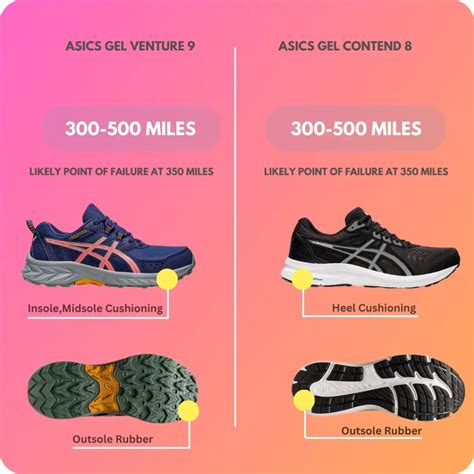 ASICS Venture 9 vs Asics Contend 8: A Comprehensive Comparison ...