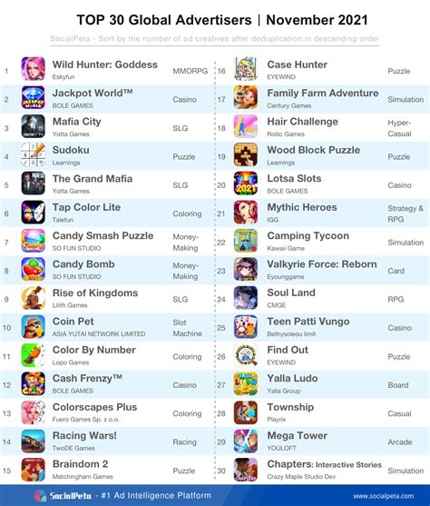 TOP 30 Global advertisers & TOP 10 popular new mobile games in