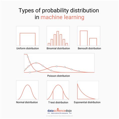 Statistical Distributions: 7 Types with Practical Examples