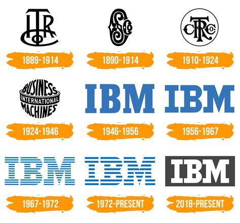 IBM Logo History