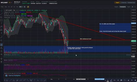 how to read crypto charts - First Republic Craigslist