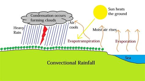 Convectional Rainfall and the Intertropical Convergence Zone - YouTube