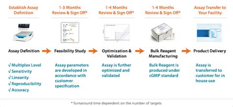 Development Services for the Multiplex Biomarker Assay - Applied BioCode